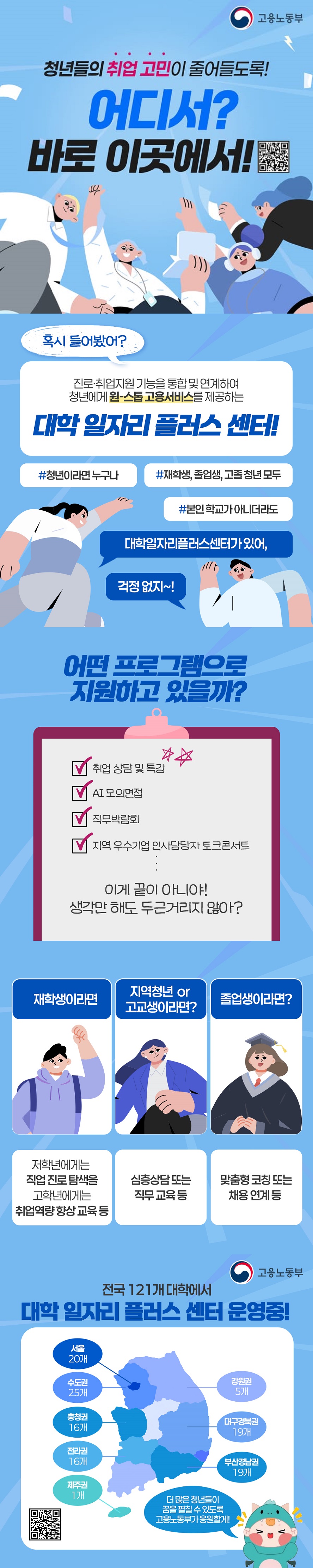 청년들의 취업 고민이줄어들도록! 어디서? 바로 이곳에서! (고용노동부) 혹시 들어봤어? 진로·취업지원 기능을 통합 및 연계하여 청년에게 원-스톱 고용서비스를 제공하는 대학 일자리플러스 센터! #청년이라면 누구나 #재학생, 졸업생, 고졸 청년 모두 #본인 학교가 아니더라도 대학일자리플러스센터가 있어, 걱정 없지~! ■ 어떤 프로그램으로 지원하고 있을까? 취업상담 및 특강 ai 모의면접 직무박람회 지역 우수기업 인사담당자 토크콘서트 이게 끝이 아니야! 생각만 해도 두근거리지 않아? · 재학생이라면? 저학년에게는 직업 진로 탐색을 고학년에게는 취업역량 향상 교육 등 · 지역청년 or 고교생이라면? 심층상담 또는 직무 교육 등 · 졸업생이라면? 맞춤형 코칭 또는 채용 연계 등 ■ 전국 121개 대학에서 대학 일자리 플러스 센터 운영중 - 서울 20개, 강원권 5개 , 수도권 25개, 충청권 16개, 대구경북권 19개, 전라권 16개, 부산경남권 19개, 제주권 1개 더 많은 청년들이 꿈을 펼칠 수 있도록 고용노동부가 응원할게! 